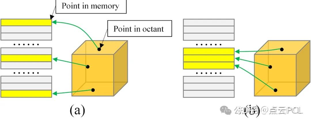i-Octree：一种用于最近邻搜索的快速、轻量级和动态的八叉树 - 知乎