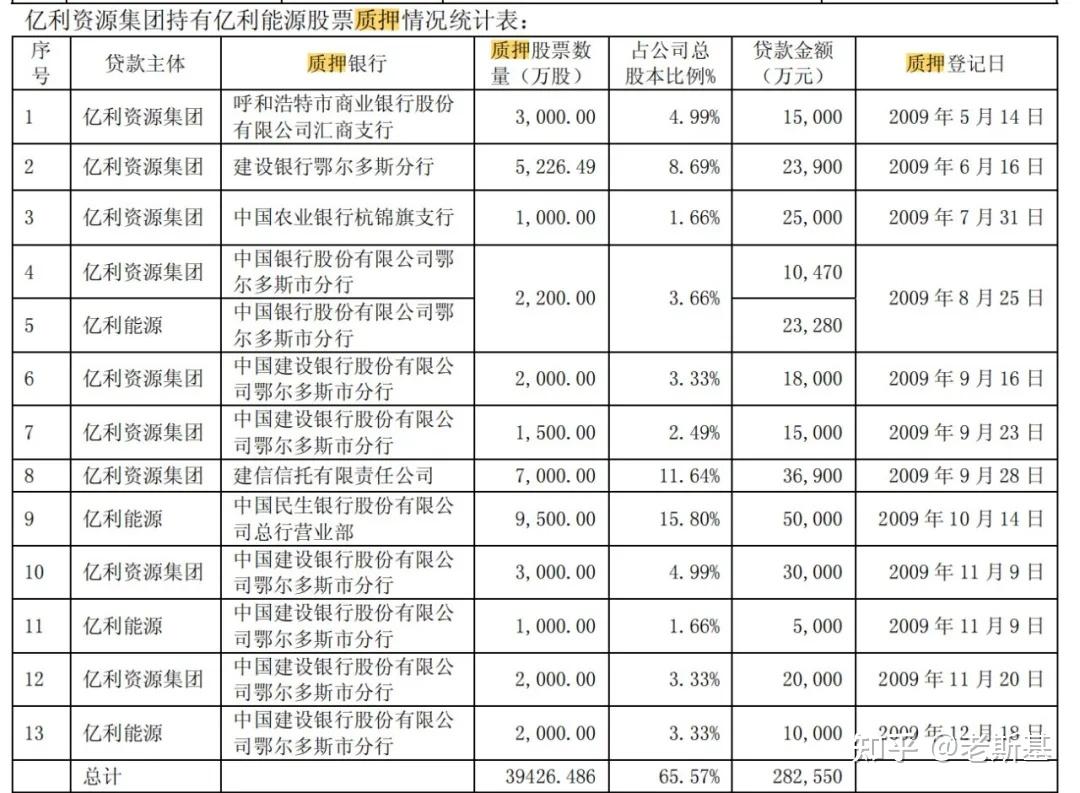 治沙大佬治不了39亿窟窿- 知乎