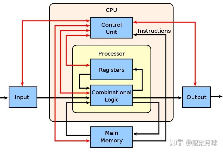 现代 CPU 技术发展 - 知乎