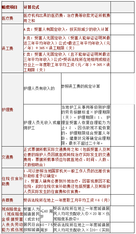 2021)交通事故赔偿计算表+诉讼证据表!超详细！建议收藏！ - 知乎