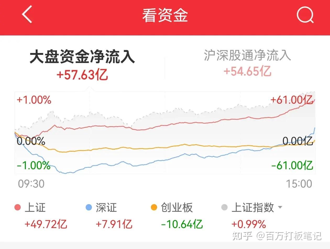 A股:空头彻底沉默了!两个迹象表明,明天周二市场将继续上涨。 - 知乎