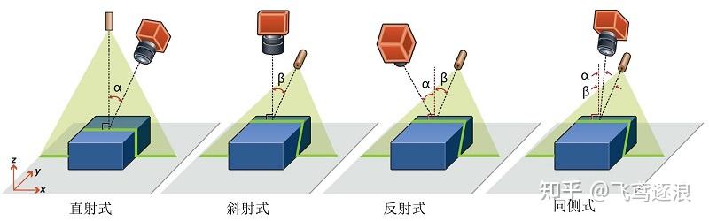3d视觉 之 线激光3d相机 知乎 
