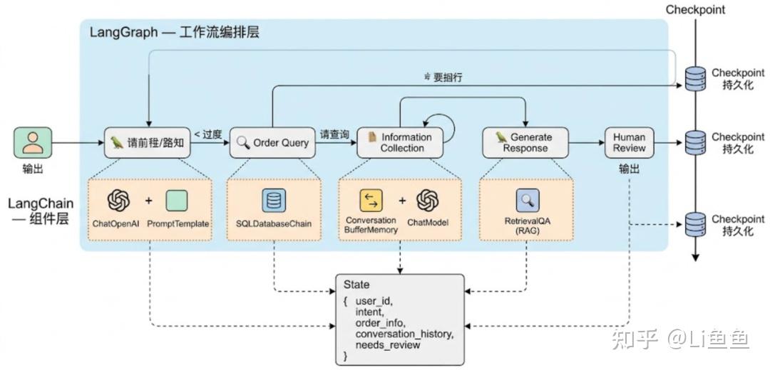 面试官：LangChain 和 LangGraph 的区别是什么？各自适用什么场景？ - 知乎