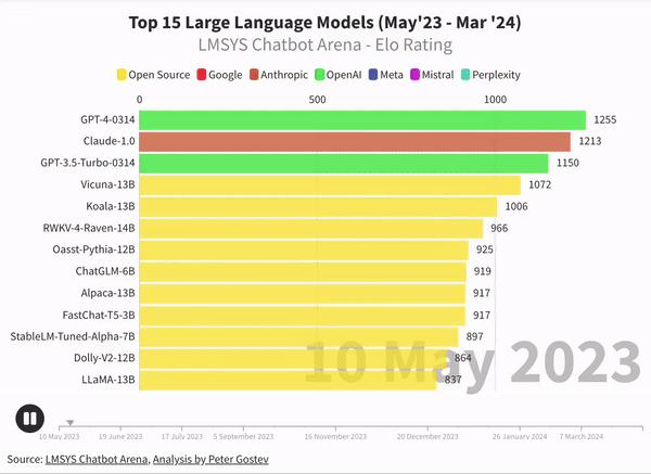 推理,编程等各项测试的跑分对照表,证明自己哪些参数已经赶超gpt-4