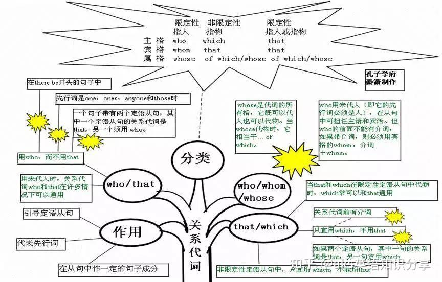 超全的50张英语思维导图,其中包含中学语法,抓紧收藏吧!(三) - 知乎