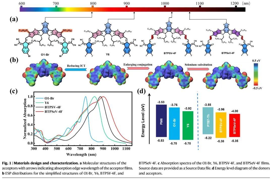 Organic Solar Cells Examples Organic Solar Cells Examples