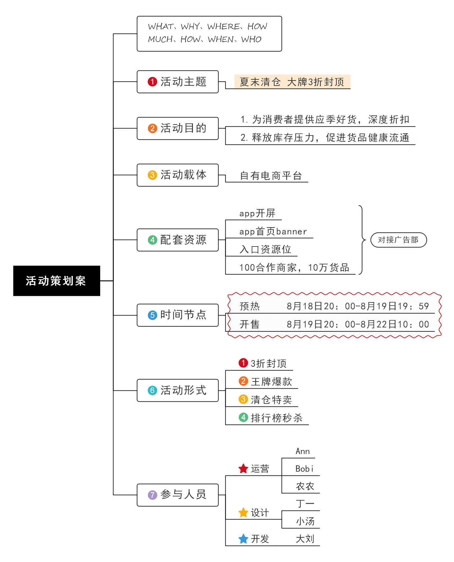 活动策划有什么流程?怎么用思维导图进行活动策划?