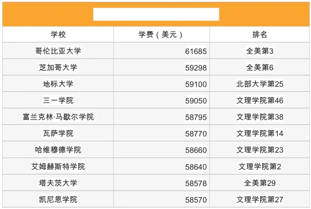 哥倫比亞大學,這所大學的新學年的學費就超過了61000美元,比上一年