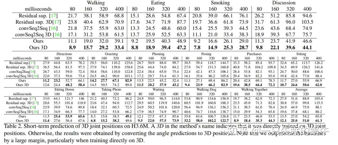 论文学习|Learning Trajectory Dependencies for Human Motion Prediction ...