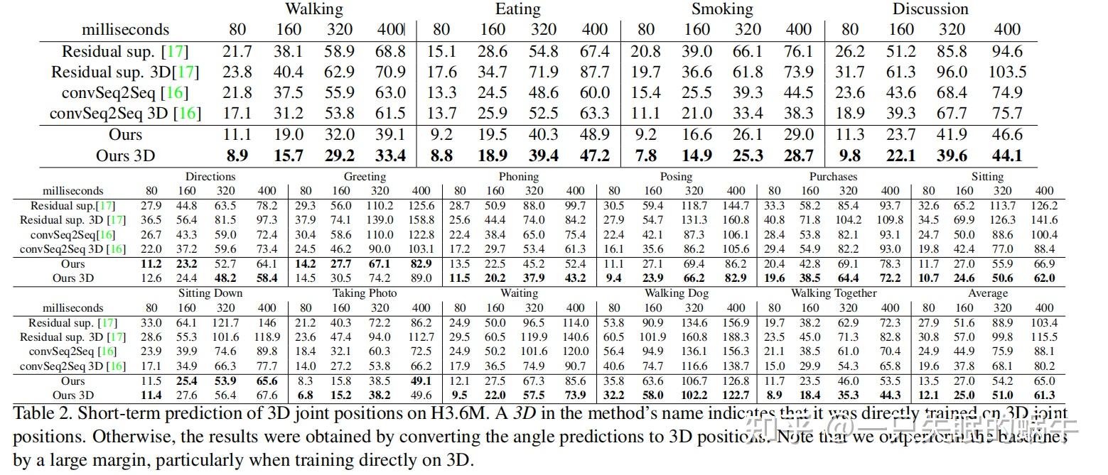 论文学习|Learning Trajectory Dependencies for Human Motion Prediction ...