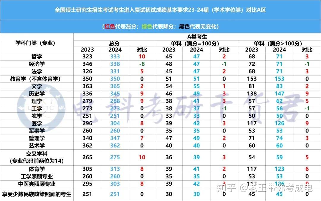 附:23届&24届考研国家线对比