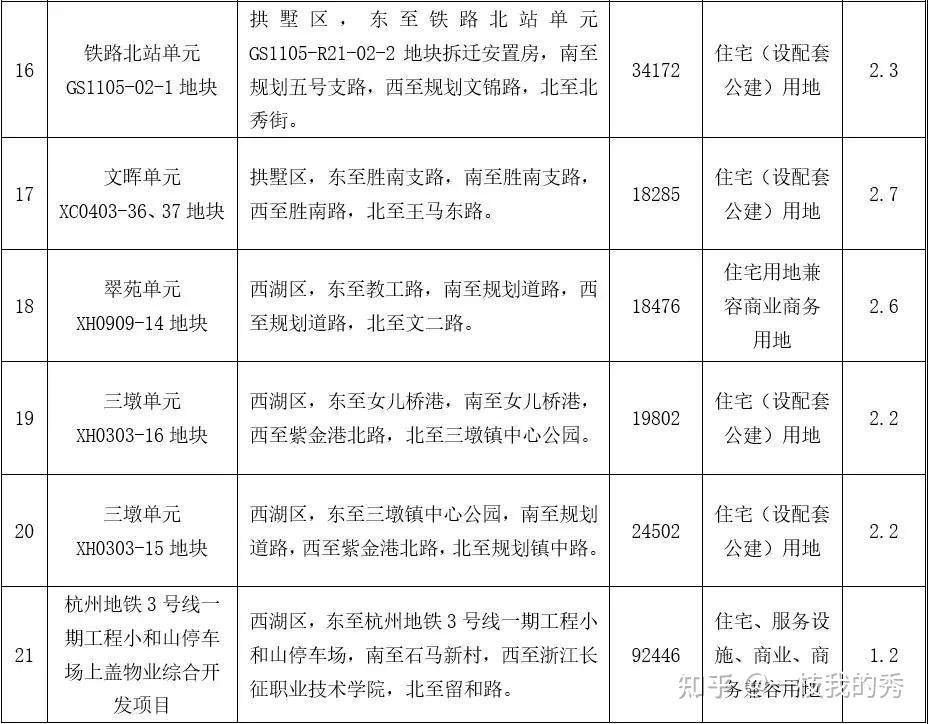 51宗地！杭州第三批集中供地来了！ - 知乎