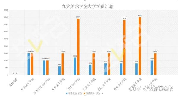 艺术类院校的学费贵吗 全国46所艺术院校学费情况如何 一年3万多是真的吗 知乎