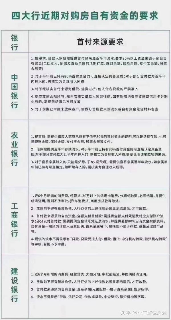 银行购房资金要求