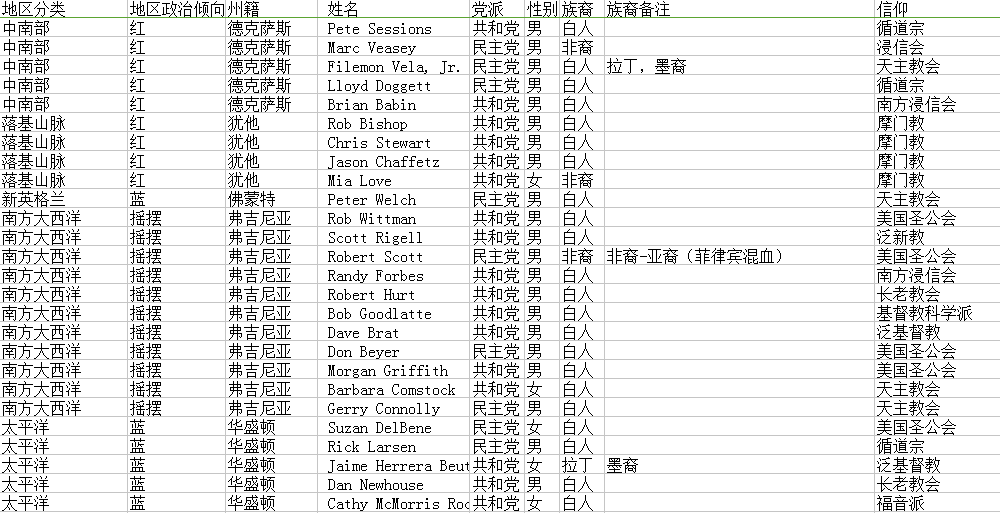 美国大选剖析众议院