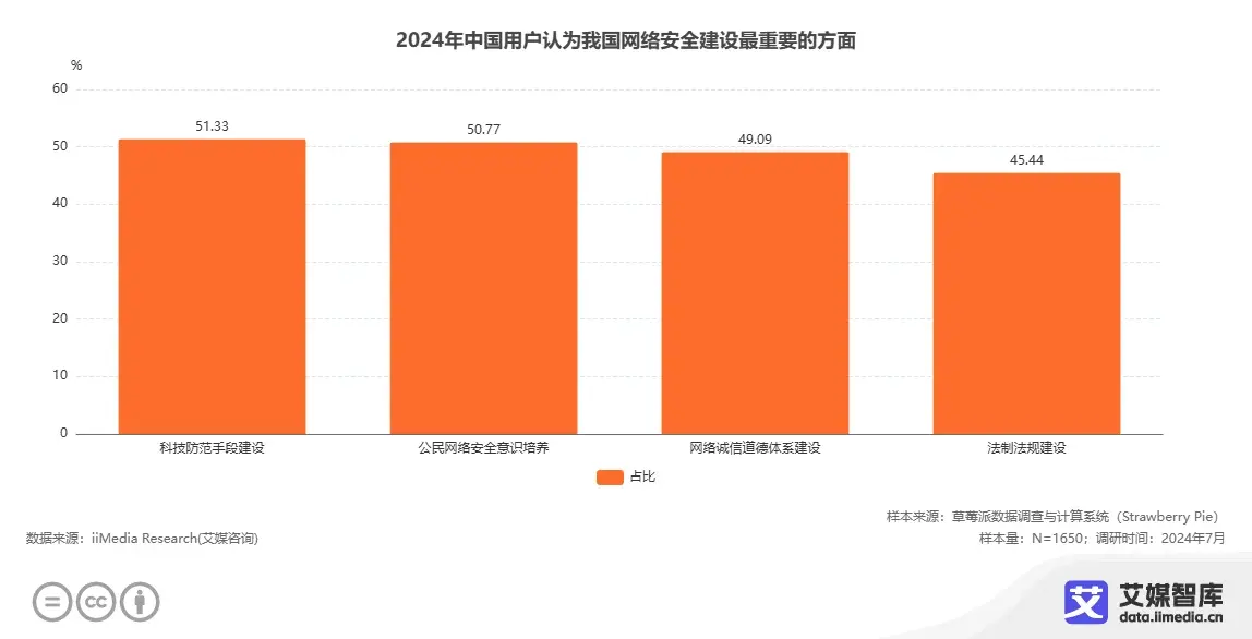 艾媒咨询 | 2024年中国网络安全产业运行状况与消费行为调查数据 - 知乎
