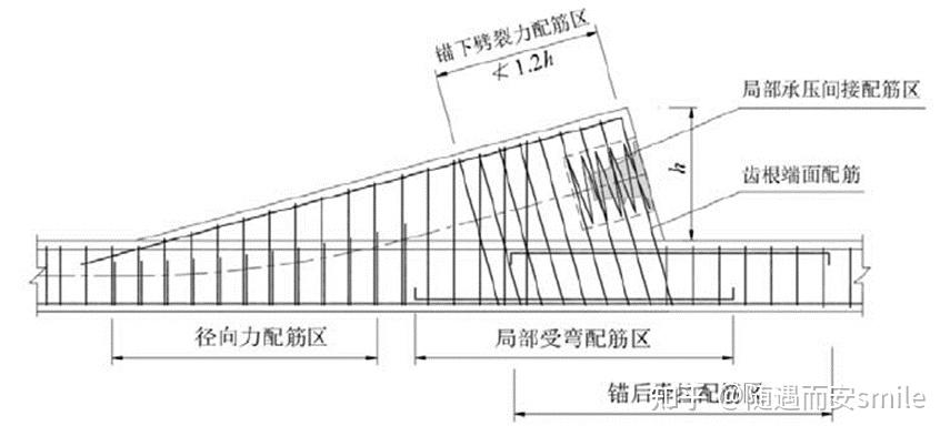 桥梁齿块图解图片