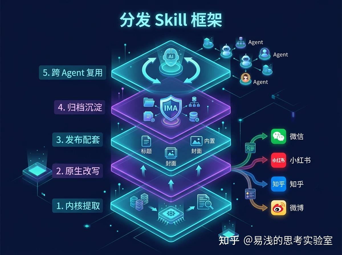 内容写完，不该只是发出去：我把 WorkBuddy + IMA + 分发 Skill，磨成了一套能复用的 AI 工作流 - 知乎