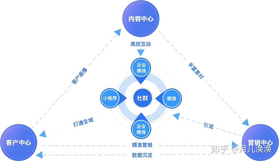 crm和scrm有什么关系