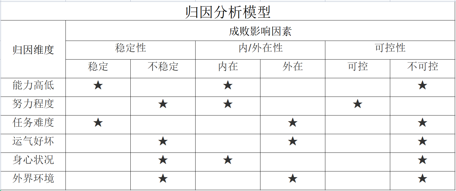 b,归因模型:a,韦纳理论的六个成败因素:能力,努力,任务难度,运气,身心