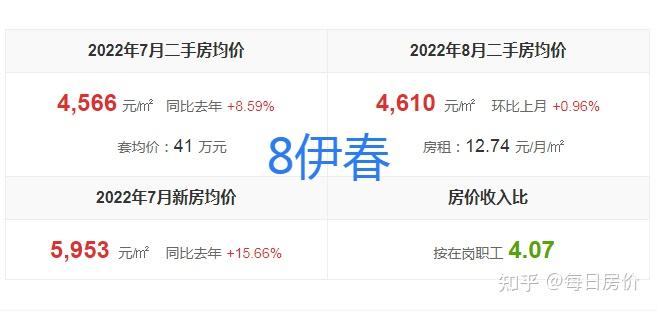 2022年7月黑龙江省各市房价排名,7个城市下跌,双鸭山上涨4.76%