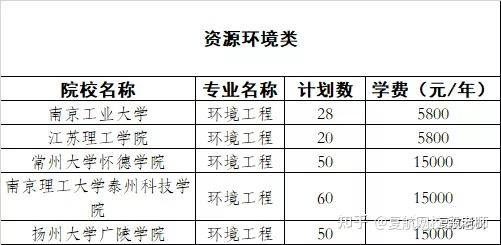 各類院校招生人數東南大學成賢學院南京師範大學中北學院江蘇科技大學