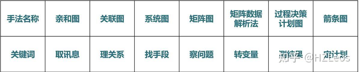 新qc七大手法:親和圖, 關聯圖,系統圖,矩陣圖,矩陣數據解析法,過程