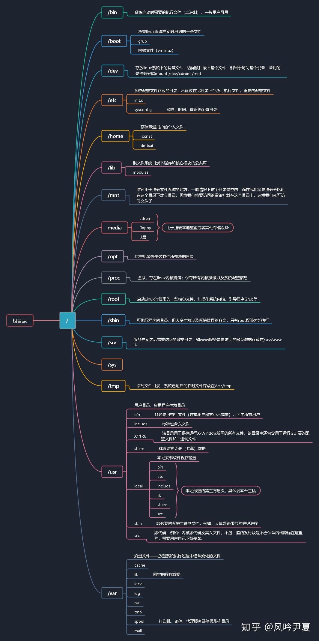 Linux 目录结构的思维导图 - 知乎