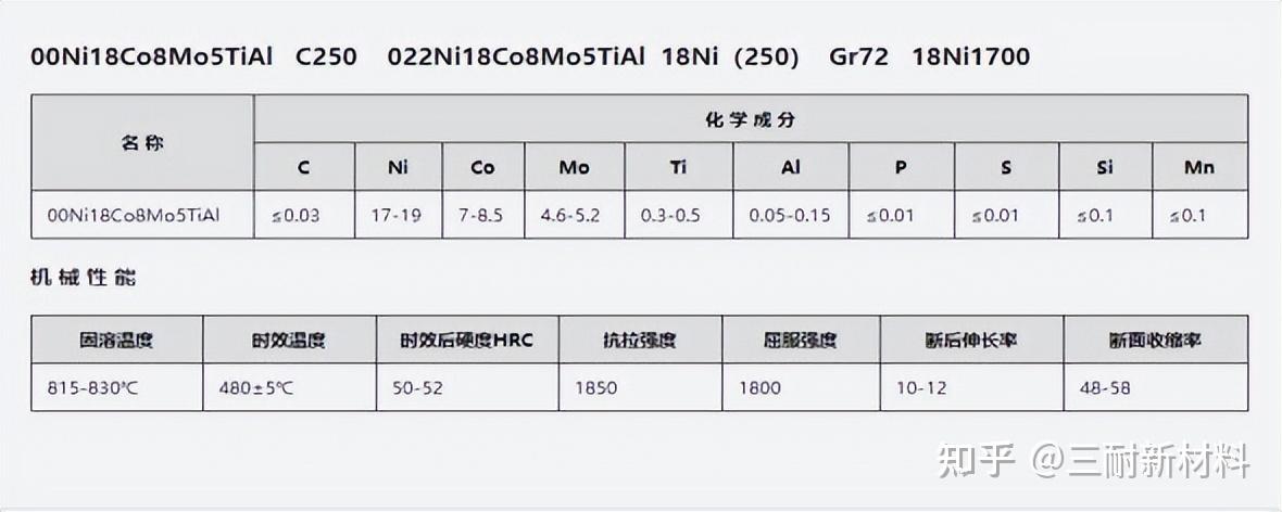 马氏体时效钢热解决工艺及功能
