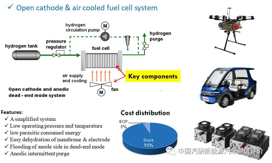 輕型車用空冷式質子交換膜燃料電池的研究與開發