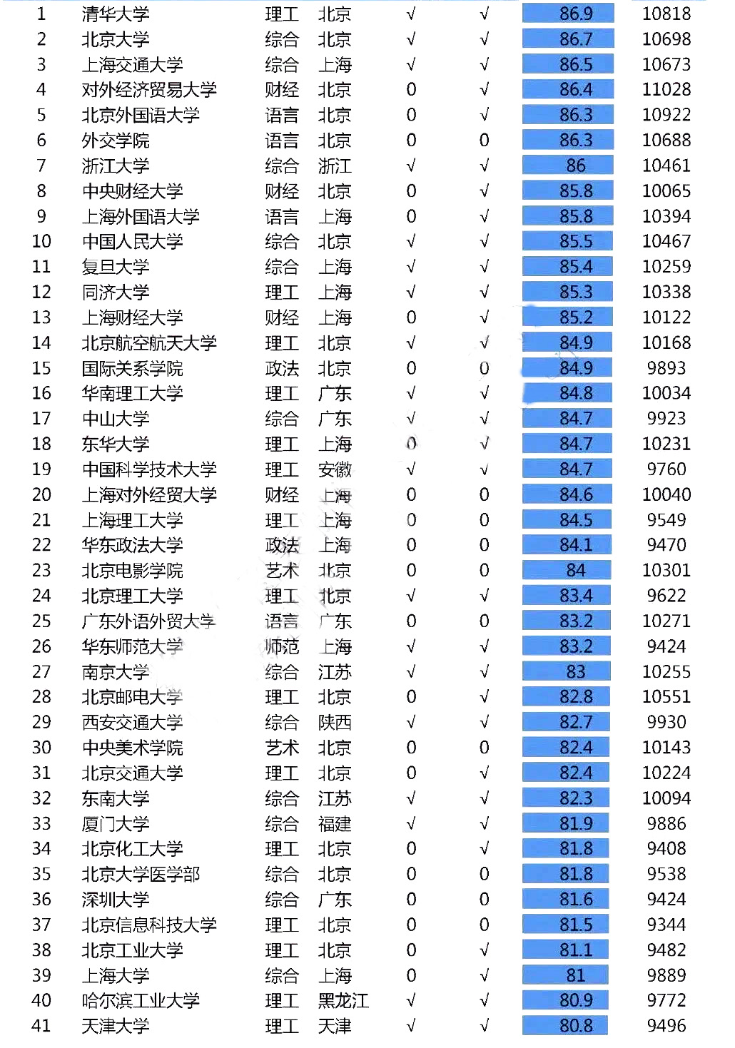 中國大學按畢業生工資排名比985211賺錢的大學原來這麼多