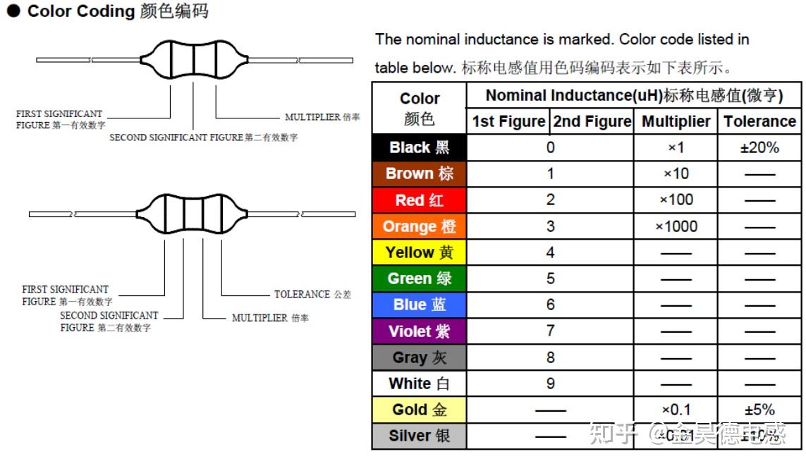 金昊德科技色环电感如何通过颜色识别感量大小