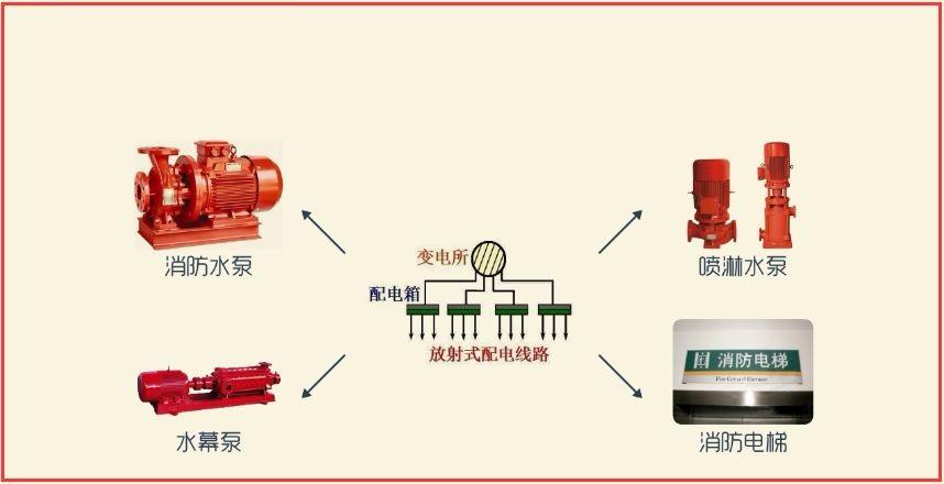 建筑电气消防供配电系统设计的疑难问题及消防供电系统基本要求