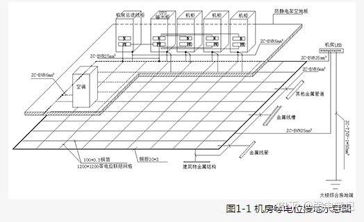 全面讲解机房如何做防雷接地
