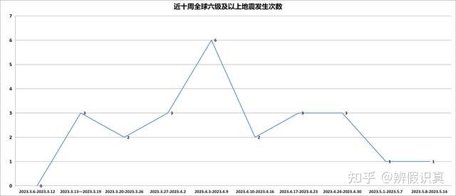 截至11月22日世界2023年6級以上地震116次7級以上地震17次