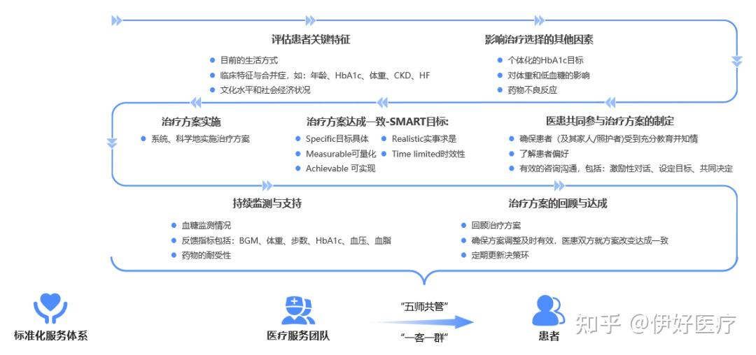 专家共识：糖尿病真能逆转，看伊好医疗如何破解“终身病”！ - 知乎