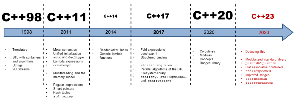 码上去学:从C++98到C++26,经历了什么? - 知乎