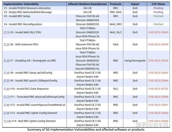联发科高通5g固件曝14个漏洞，影响数百款手机和物联网设备 知乎