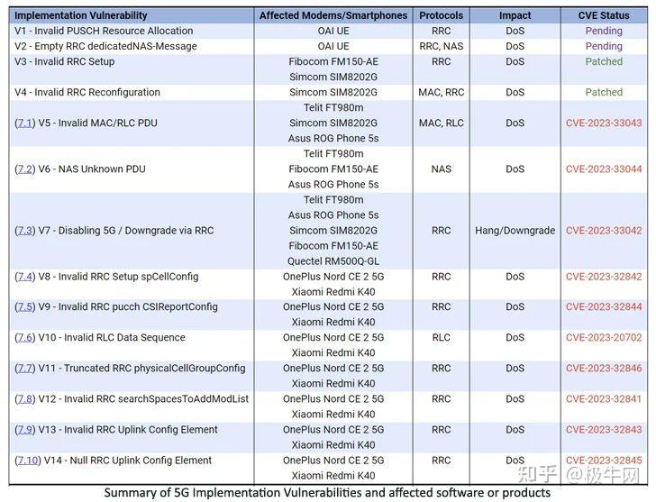 聯發科高通5g固件曝14個漏洞影響數百款手機和物聯網設備