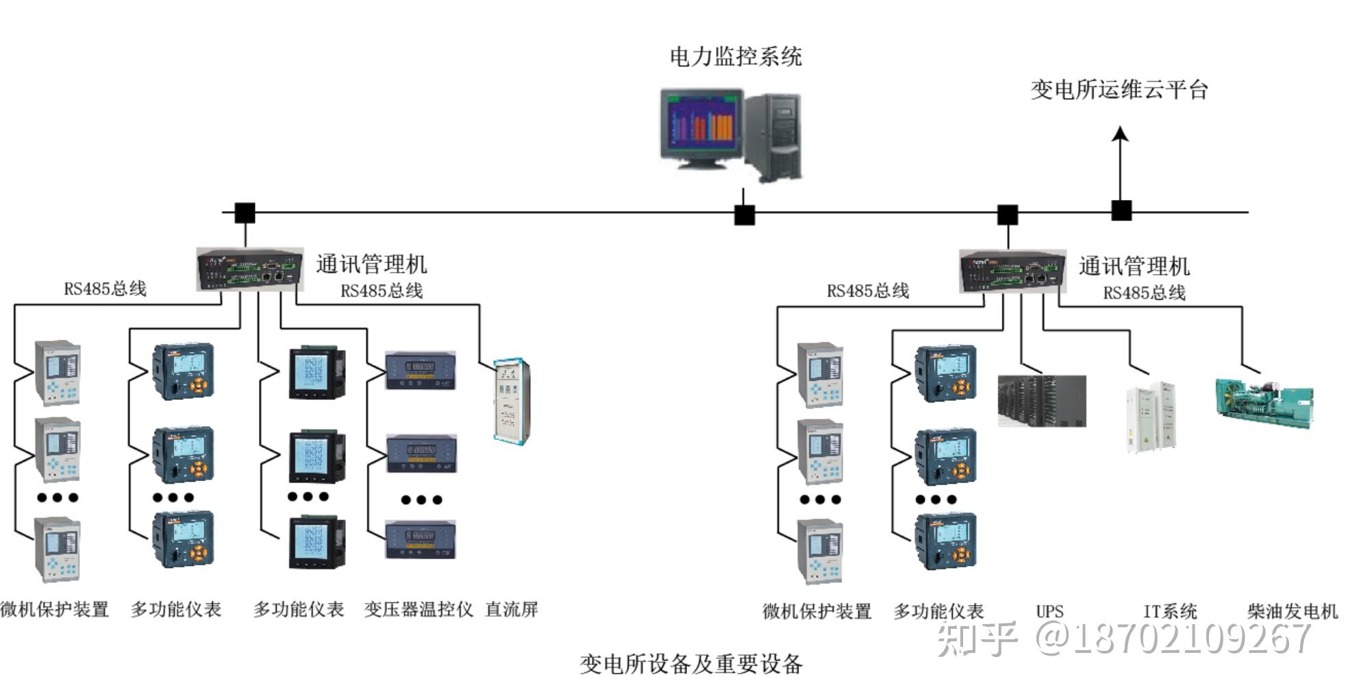 4,系统结构系统采用分布式结构,微机保护装置,多功能仪表,变压器温控