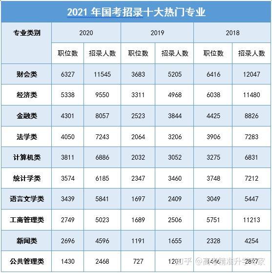 2021年高考志願填報報什麼專業考公務員有優勢這五大類專業不愁沒崗位