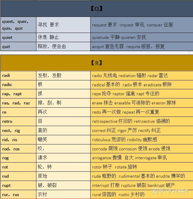 常见词汇词根词缀汇总,你的专属单词说明书 —迅速理解8000-15000单词不费劲 - 知乎