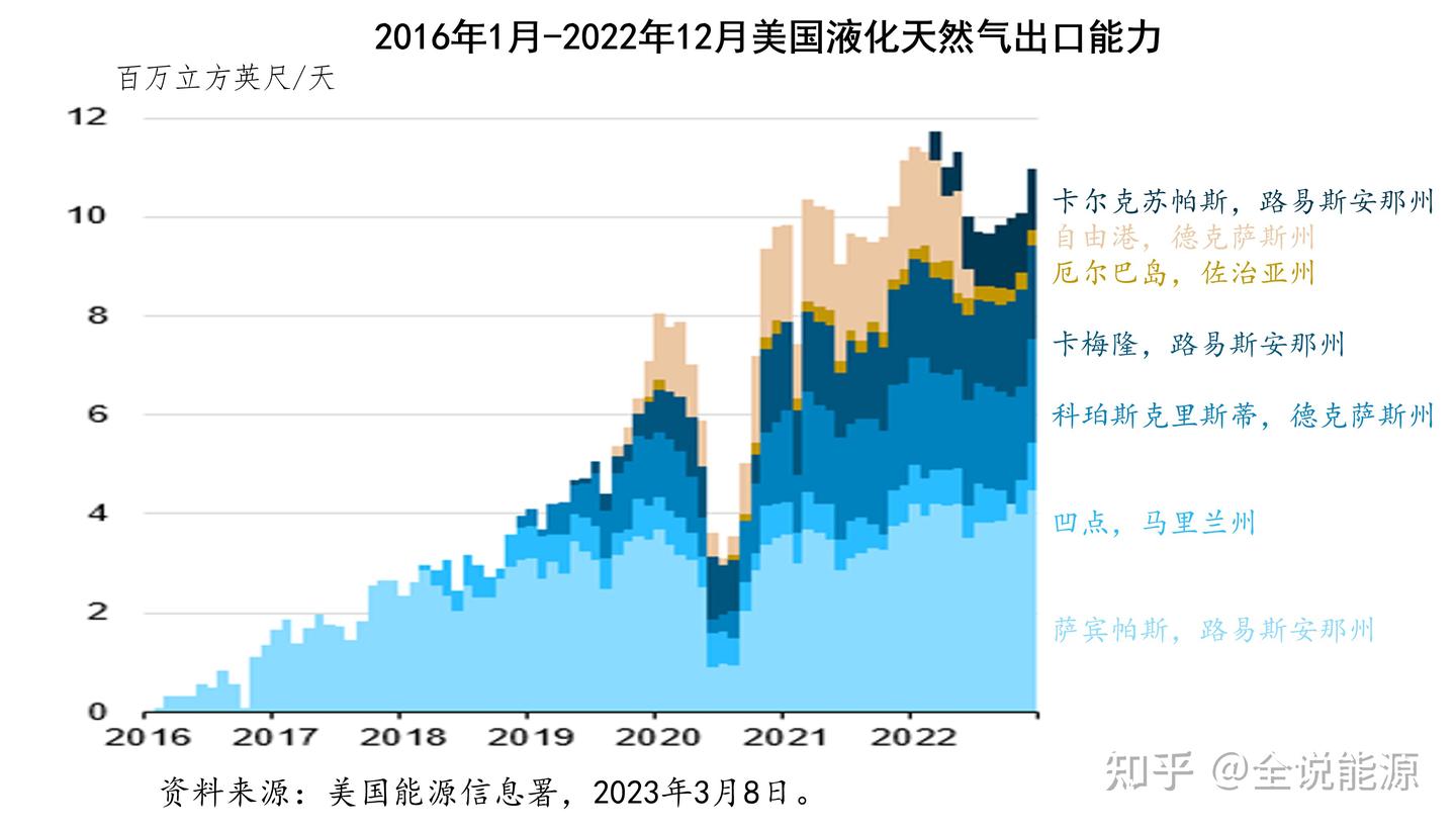 创下纪录的2022年美国液化天然气出口- 知乎