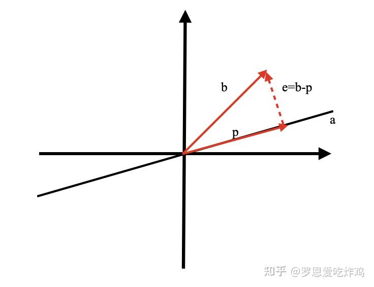 向量投影从我们都很熟悉的向量的投影入手.