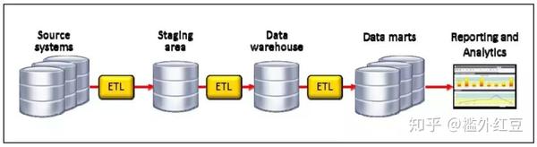 如何设计逻辑数据仓库 知乎
