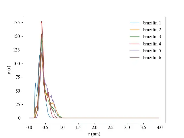 2 配体径向分布