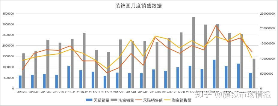 四,装饰画 细分行业分析