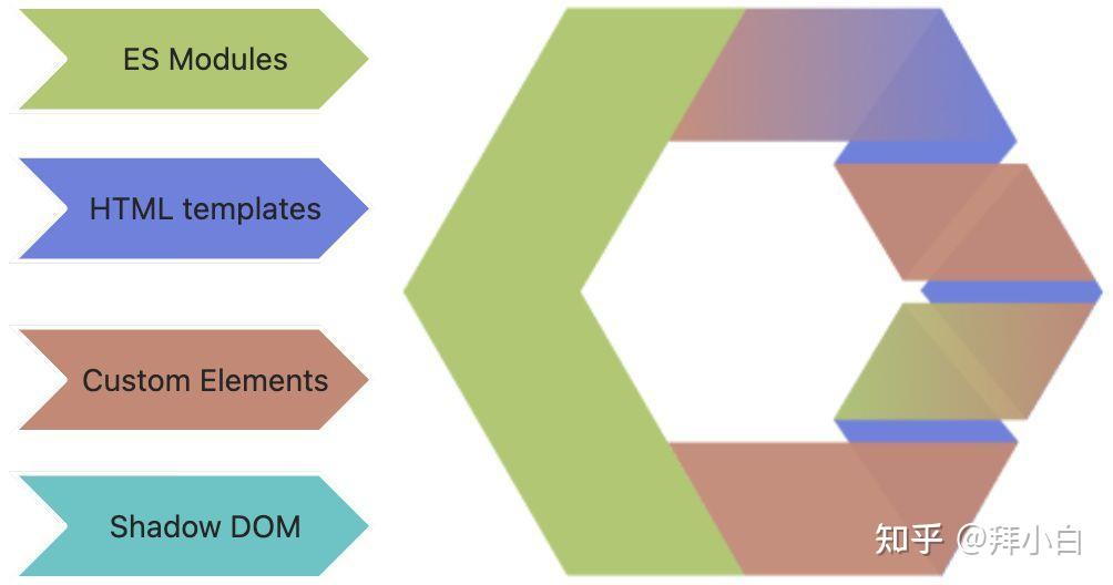 creating custom html elements with web components |... 五分钟带你了解 Web Components - 知乎