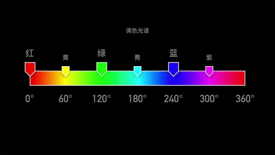 颜色一字排开就得到了我们经常在设计软件调色面板中所用到的调色色谱