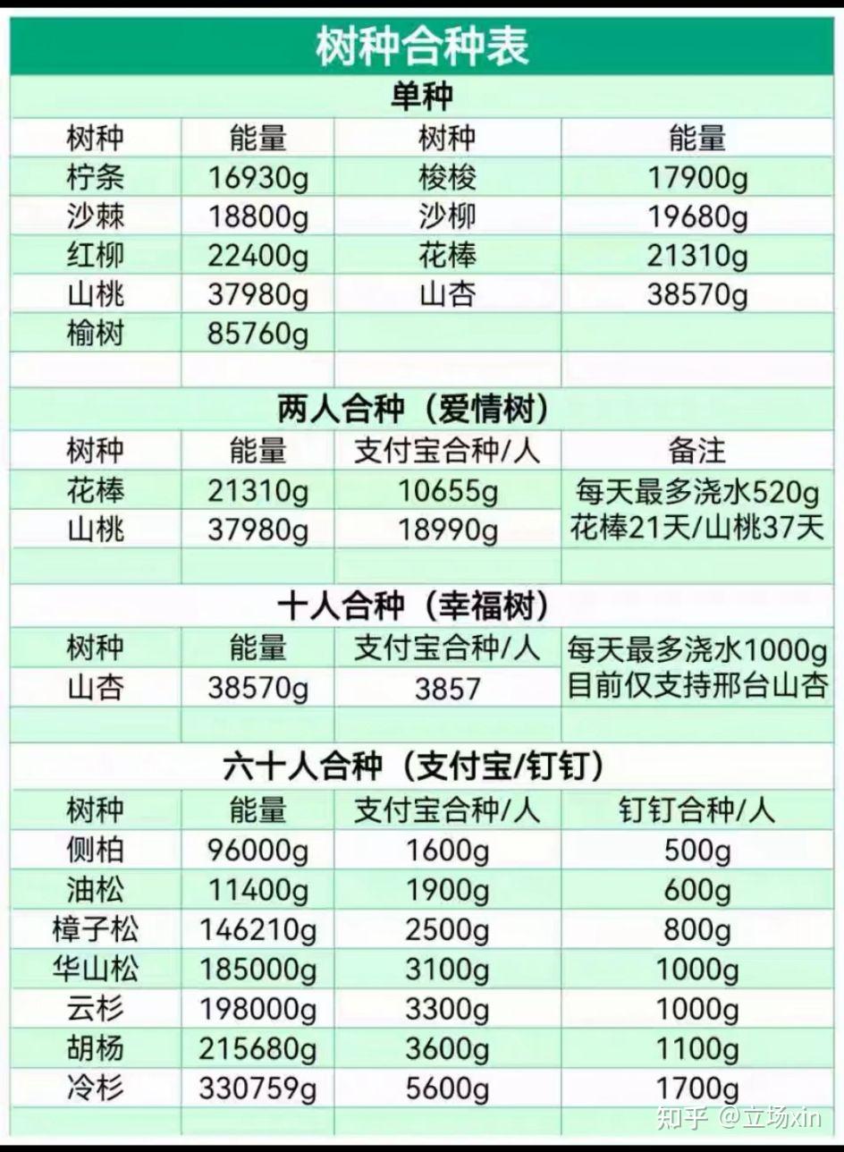 蚂蚁森林全树种图图片